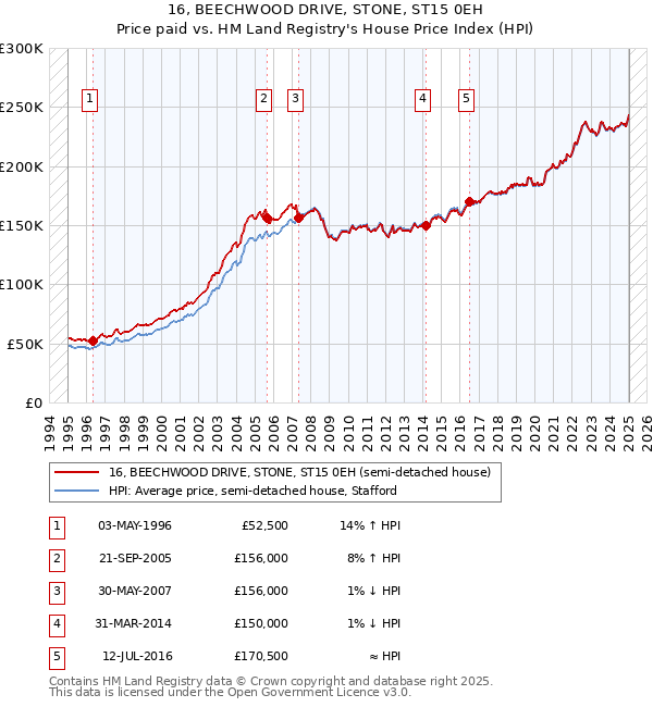 16, BEECHWOOD DRIVE, STONE, ST15 0EH: Price paid vs HM Land Registry's House Price Index