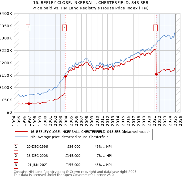16, BEELEY CLOSE, INKERSALL, CHESTERFIELD, S43 3EB: Price paid vs HM Land Registry's House Price Index
