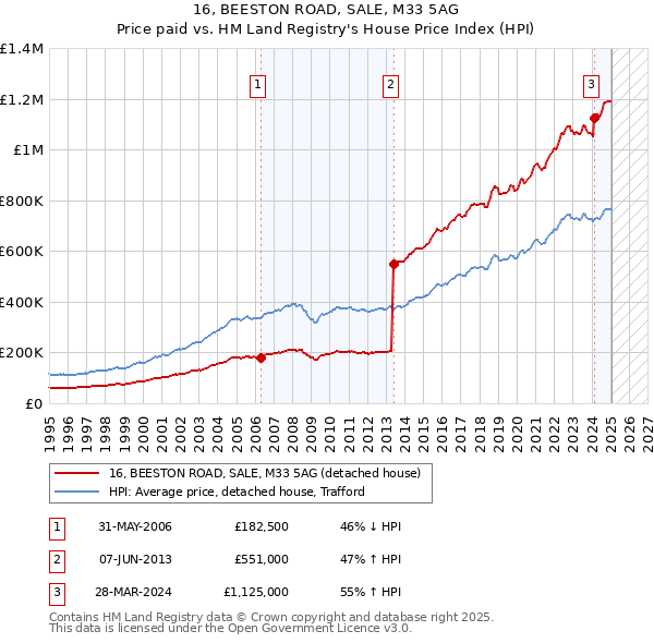 16, BEESTON ROAD, SALE, M33 5AG: Price paid vs HM Land Registry's House Price Index