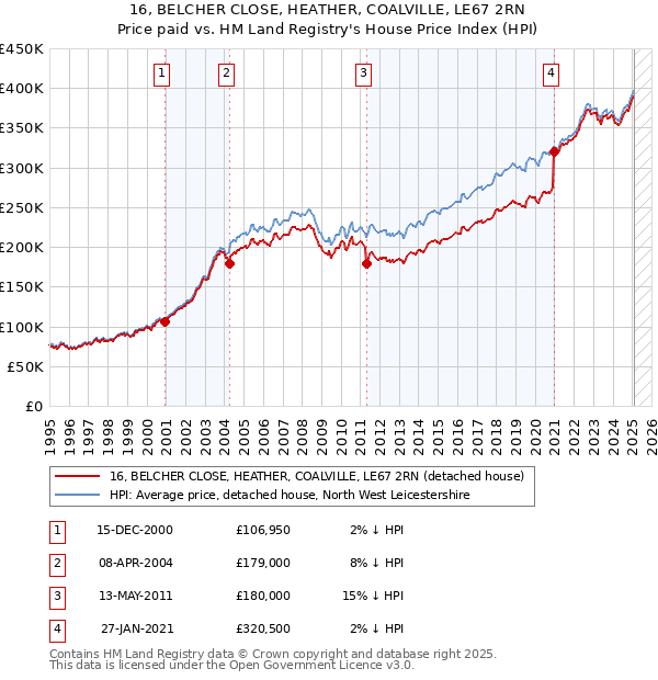 16, BELCHER CLOSE, HEATHER, COALVILLE, LE67 2RN: Price paid vs HM Land Registry's House Price Index