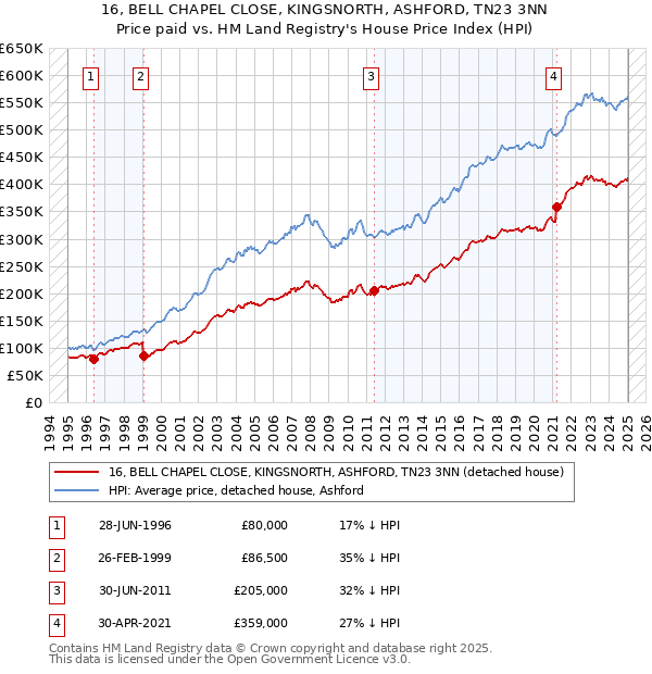 16, BELL CHAPEL CLOSE, KINGSNORTH, ASHFORD, TN23 3NN: Price paid vs HM Land Registry's House Price Index