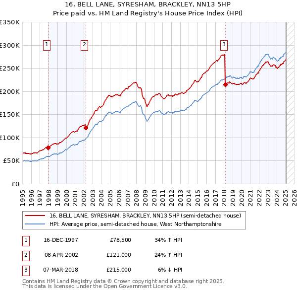 16, BELL LANE, SYRESHAM, BRACKLEY, NN13 5HP: Price paid vs HM Land Registry's House Price Index