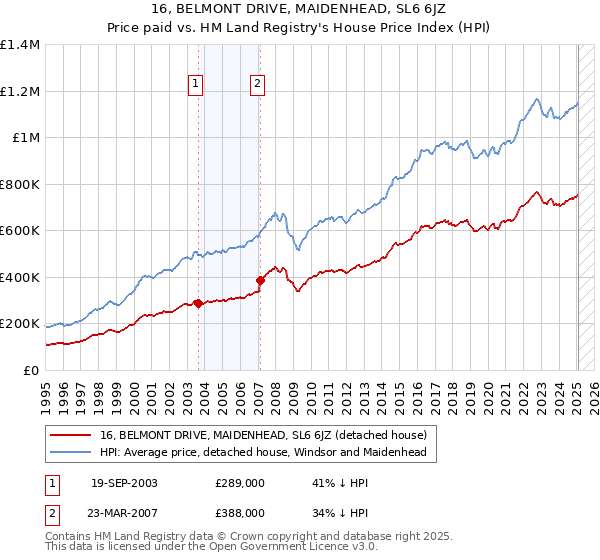 16, BELMONT DRIVE, MAIDENHEAD, SL6 6JZ: Price paid vs HM Land Registry's House Price Index