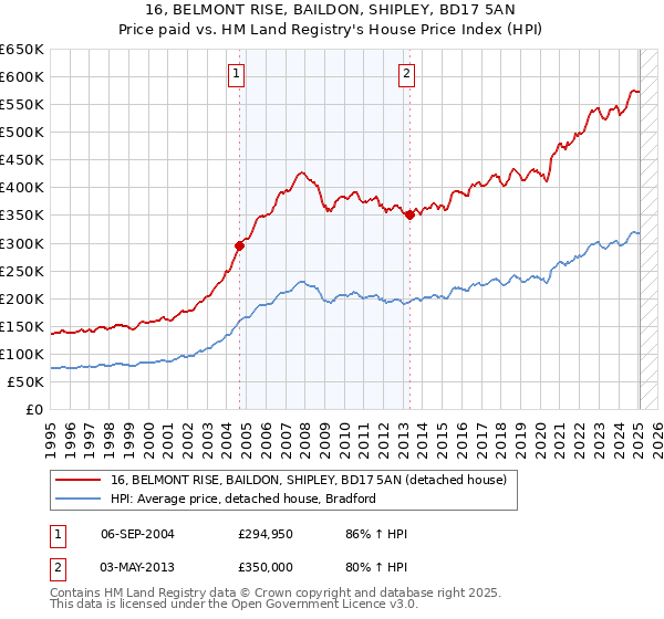16, BELMONT RISE, BAILDON, SHIPLEY, BD17 5AN: Price paid vs HM Land Registry's House Price Index