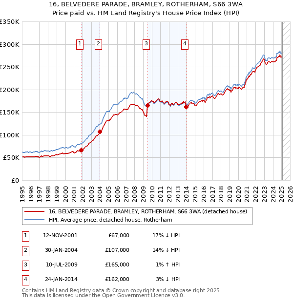 16, BELVEDERE PARADE, BRAMLEY, ROTHERHAM, S66 3WA: Price paid vs HM Land Registry's House Price Index
