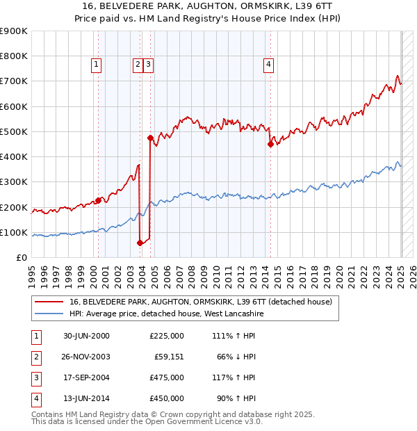 16, BELVEDERE PARK, AUGHTON, ORMSKIRK, L39 6TT: Price paid vs HM Land Registry's House Price Index