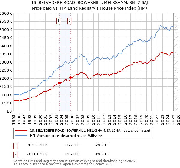 16, BELVEDERE ROAD, BOWERHILL, MELKSHAM, SN12 6AJ: Price paid vs HM Land Registry's House Price Index