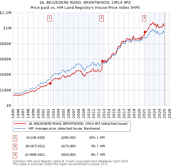 16, BELVEDERE ROAD, BRENTWOOD, CM14 4PZ: Price paid vs HM Land Registry's House Price Index