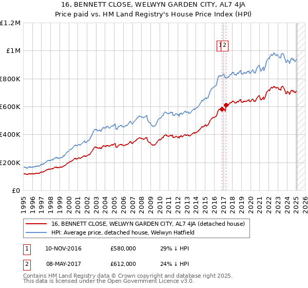 16, BENNETT CLOSE, WELWYN GARDEN CITY, AL7 4JA: Price paid vs HM Land Registry's House Price Index