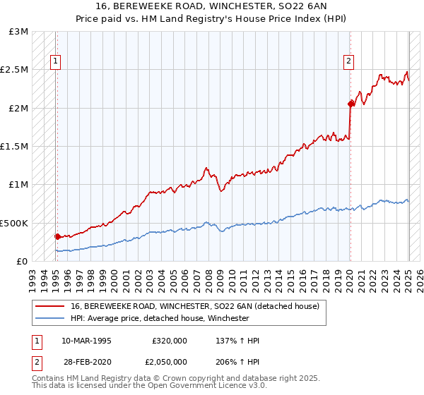 16, BEREWEEKE ROAD, WINCHESTER, SO22 6AN: Price paid vs HM Land Registry's House Price Index