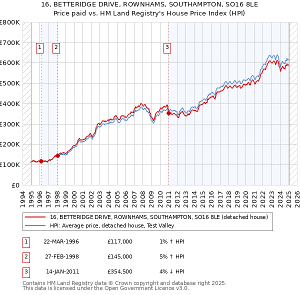 16, BETTERIDGE DRIVE, ROWNHAMS, SOUTHAMPTON, SO16 8LE: Price paid vs HM Land Registry's House Price Index