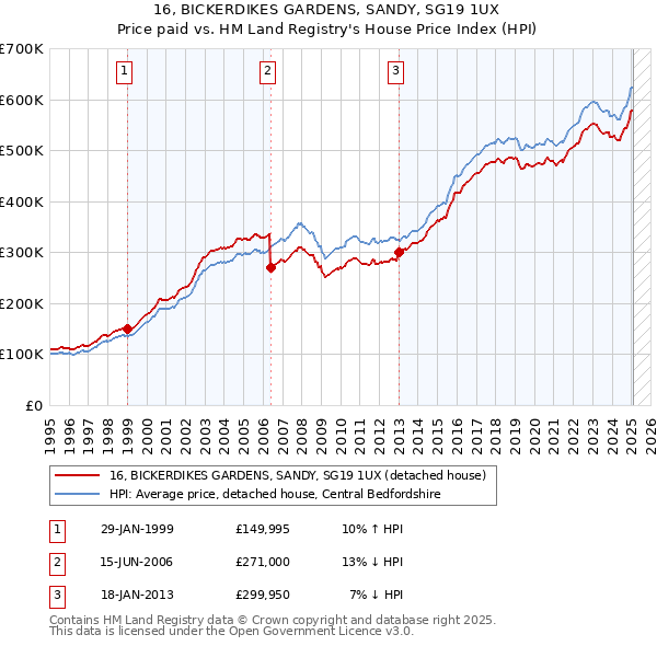 16, BICKERDIKES GARDENS, SANDY, SG19 1UX: Price paid vs HM Land Registry's House Price Index