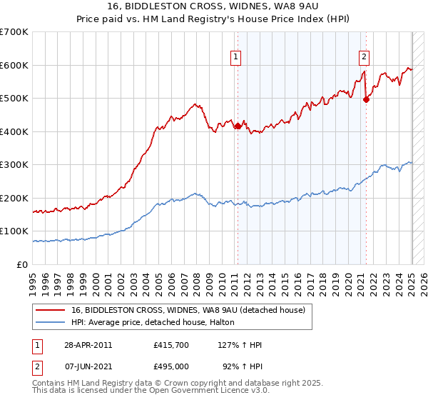 16, BIDDLESTON CROSS, WIDNES, WA8 9AU: Price paid vs HM Land Registry's House Price Index