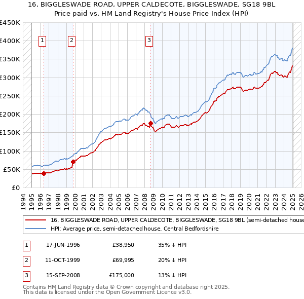 16, BIGGLESWADE ROAD, UPPER CALDECOTE, BIGGLESWADE, SG18 9BL: Price paid vs HM Land Registry's House Price Index