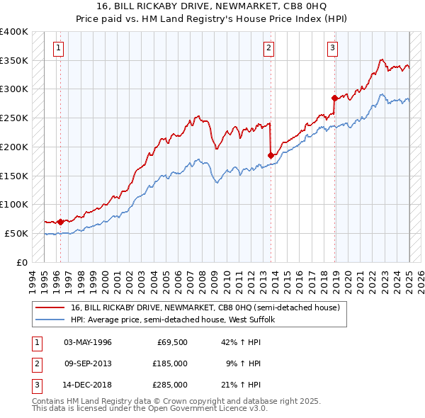 16, BILL RICKABY DRIVE, NEWMARKET, CB8 0HQ: Price paid vs HM Land Registry's House Price Index