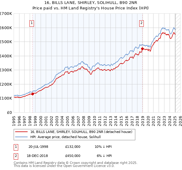 16, BILLS LANE, SHIRLEY, SOLIHULL, B90 2NR: Price paid vs HM Land Registry's House Price Index