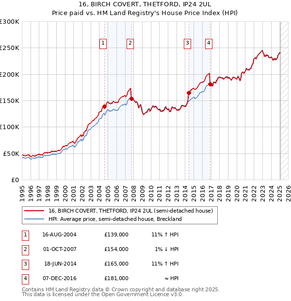 16, BIRCH COVERT, THETFORD, IP24 2UL: Price paid vs HM Land Registry's House Price Index