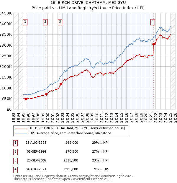 16, BIRCH DRIVE, CHATHAM, ME5 8YU: Price paid vs HM Land Registry's House Price Index