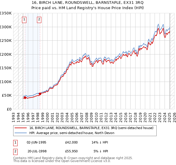 16, BIRCH LANE, ROUNDSWELL, BARNSTAPLE, EX31 3RQ: Price paid vs HM Land Registry's House Price Index