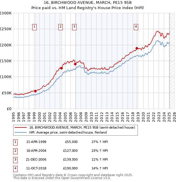 16, BIRCHWOOD AVENUE, MARCH, PE15 9SB: Price paid vs HM Land Registry's House Price Index