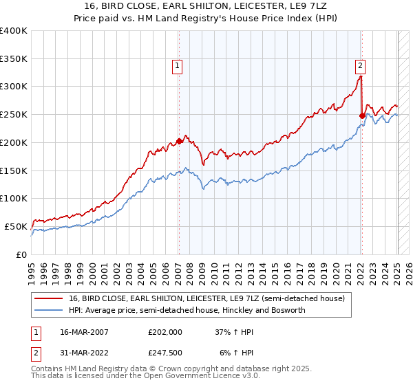 16, BIRD CLOSE, EARL SHILTON, LEICESTER, LE9 7LZ: Price paid vs HM Land Registry's House Price Index
