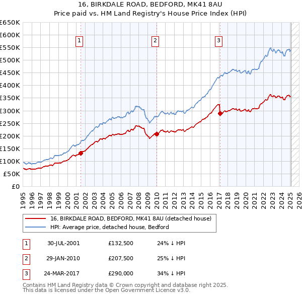 16, BIRKDALE ROAD, BEDFORD, MK41 8AU: Price paid vs HM Land Registry's House Price Index