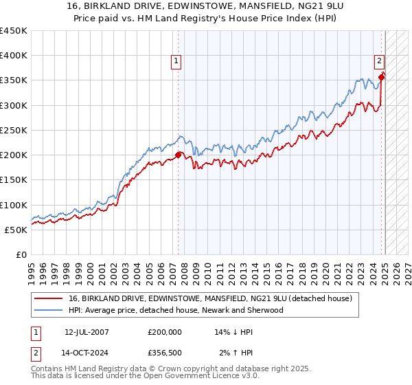 16, BIRKLAND DRIVE, EDWINSTOWE, MANSFIELD, NG21 9LU: Price paid vs HM Land Registry's House Price Index