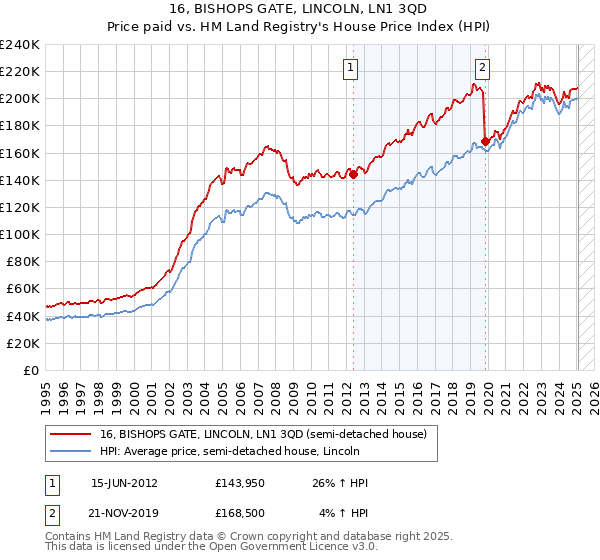 16, BISHOPS GATE, LINCOLN, LN1 3QD: Price paid vs HM Land Registry's House Price Index