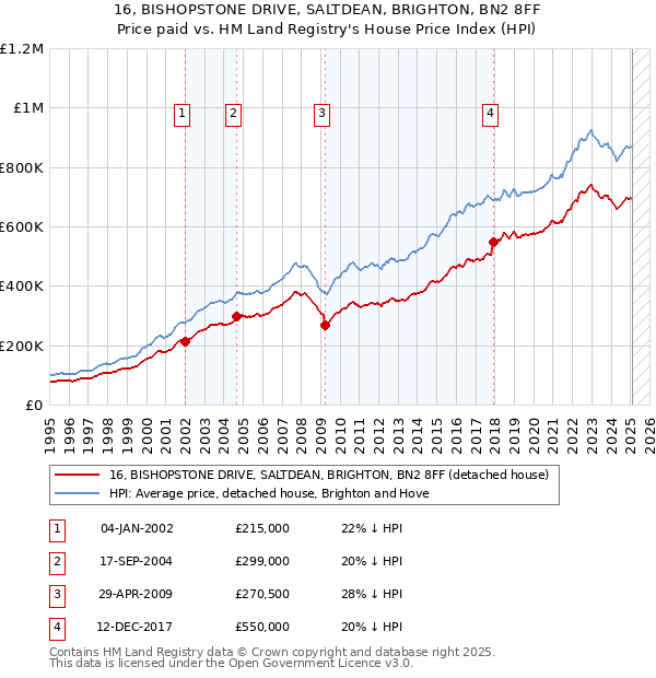 16, BISHOPSTONE DRIVE, SALTDEAN, BRIGHTON, BN2 8FF: Price paid vs HM Land Registry's House Price Index