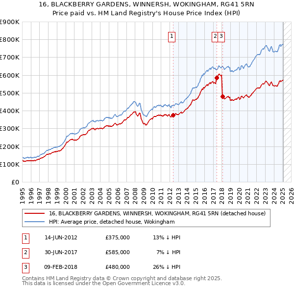 16, BLACKBERRY GARDENS, WINNERSH, WOKINGHAM, RG41 5RN: Price paid vs HM Land Registry's House Price Index