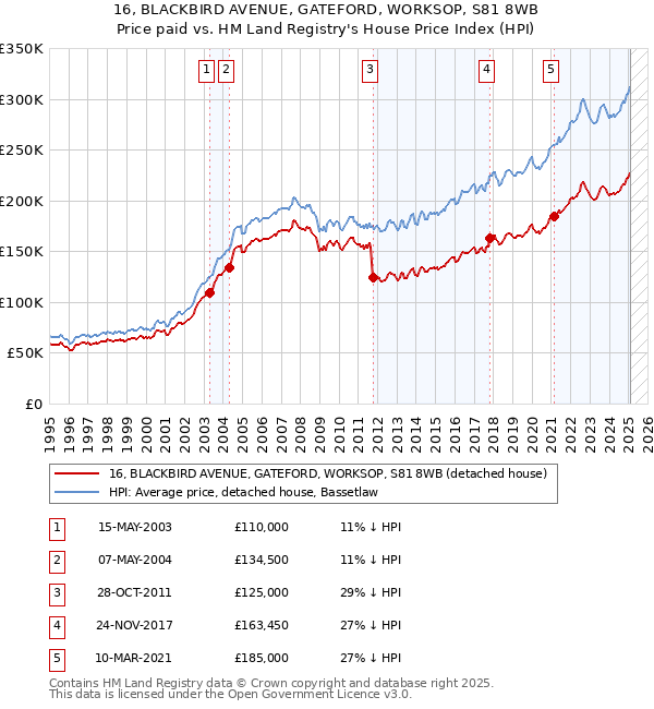 16, BLACKBIRD AVENUE, GATEFORD, WORKSOP, S81 8WB: Price paid vs HM Land Registry's House Price Index
