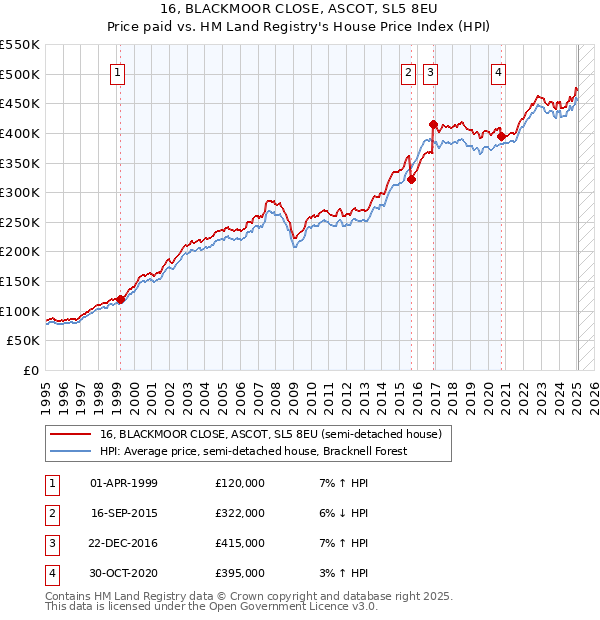 16, BLACKMOOR CLOSE, ASCOT, SL5 8EU: Price paid vs HM Land Registry's House Price Index