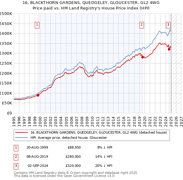 16, BLACKTHORN GARDENS, QUEDGELEY, GLOUCESTER, GL2 4WG: Price paid vs HM Land Registry's House Price Index