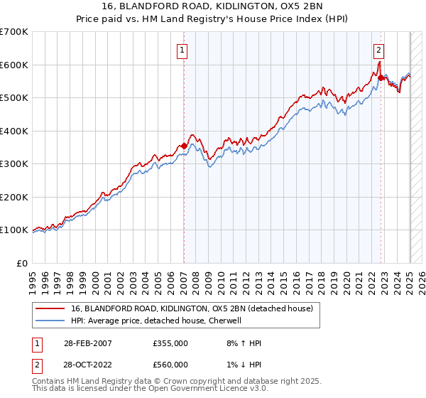 16, BLANDFORD ROAD, KIDLINGTON, OX5 2BN: Price paid vs HM Land Registry's House Price Index
