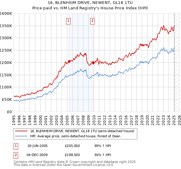 16, BLENHEIM DRIVE, NEWENT, GL18 1TU: Price paid vs HM Land Registry's House Price Index