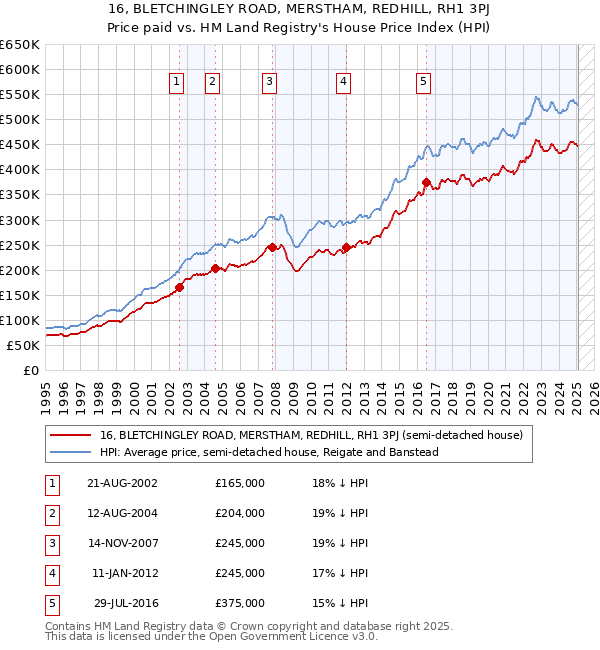16, BLETCHINGLEY ROAD, MERSTHAM, REDHILL, RH1 3PJ: Price paid vs HM Land Registry's House Price Index