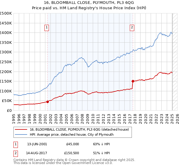 16, BLOOMBALL CLOSE, PLYMOUTH, PL3 6QG: Price paid vs HM Land Registry's House Price Index