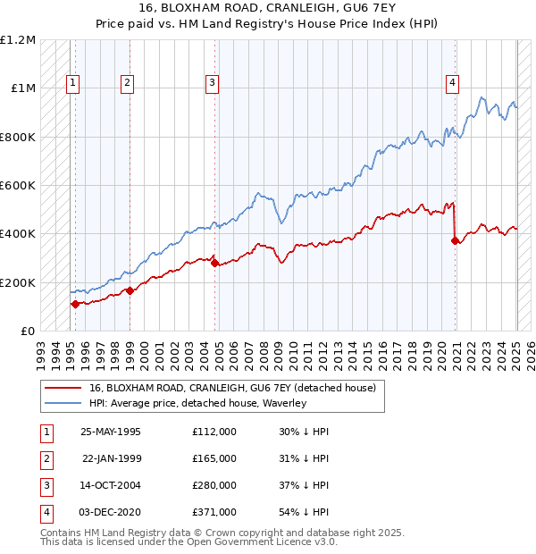 16, BLOXHAM ROAD, CRANLEIGH, GU6 7EY: Price paid vs HM Land Registry's House Price Index