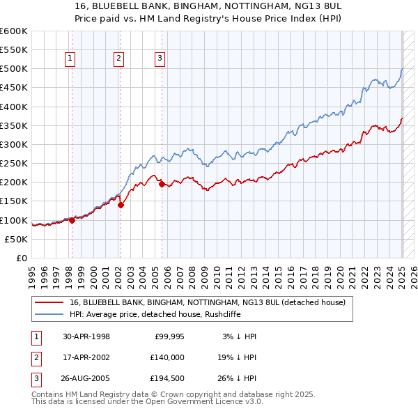16, BLUEBELL BANK, BINGHAM, NOTTINGHAM, NG13 8UL: Price paid vs HM Land Registry's House Price Index
