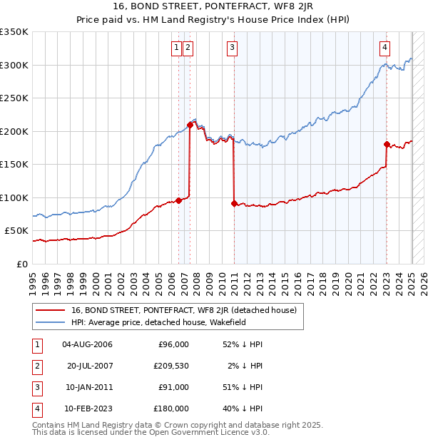 16, BOND STREET, PONTEFRACT, WF8 2JR: Price paid vs HM Land Registry's House Price Index