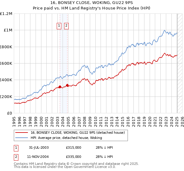 16, BONSEY CLOSE, WOKING, GU22 9PS: Price paid vs HM Land Registry's House Price Index