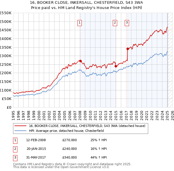 16, BOOKER CLOSE, INKERSALL, CHESTERFIELD, S43 3WA: Price paid vs HM Land Registry's House Price Index