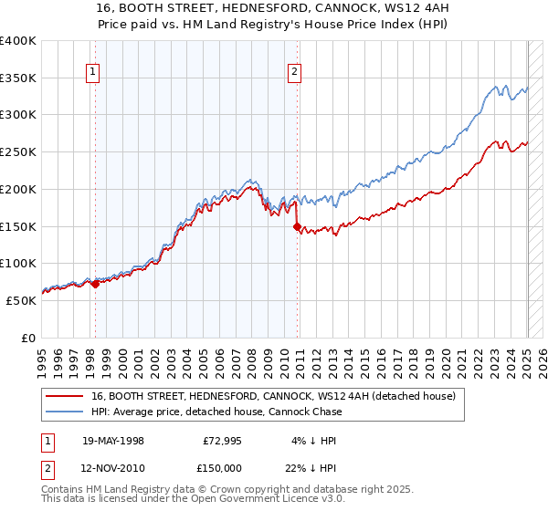 16, BOOTH STREET, HEDNESFORD, CANNOCK, WS12 4AH: Price paid vs HM Land Registry's House Price Index