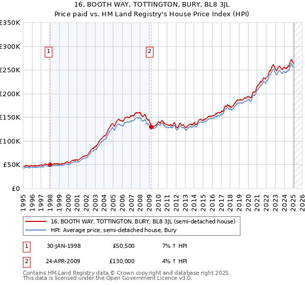 16, BOOTH WAY, TOTTINGTON, BURY, BL8 3JL: Price paid vs HM Land Registry's House Price Index