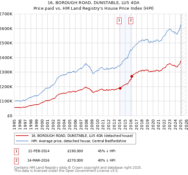 16, BOROUGH ROAD, DUNSTABLE, LU5 4DA: Price paid vs HM Land Registry's House Price Index