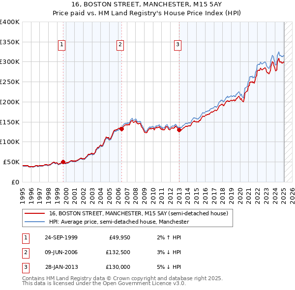 16, BOSTON STREET, MANCHESTER, M15 5AY: Price paid vs HM Land Registry's House Price Index