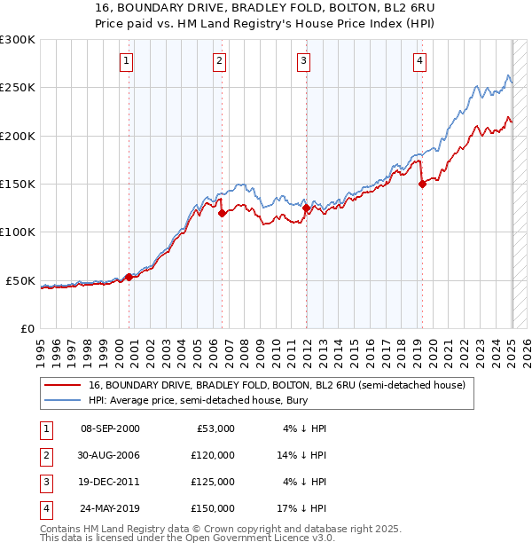 16, BOUNDARY DRIVE, BRADLEY FOLD, BOLTON, BL2 6RU: Price paid vs HM Land Registry's House Price Index