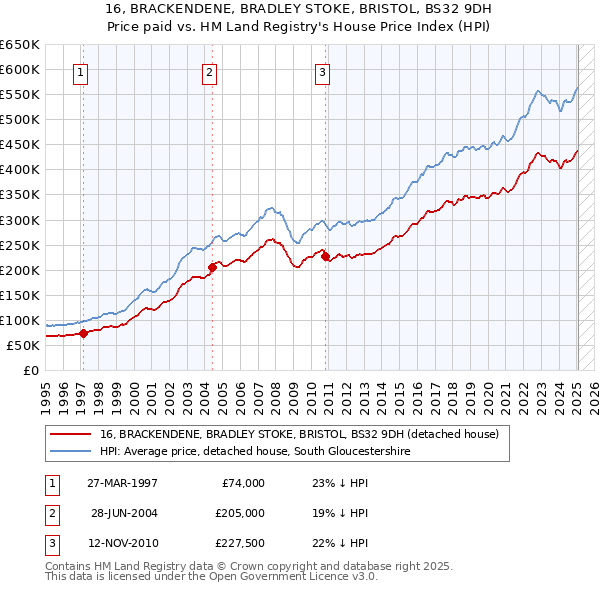 16, BRACKENDENE, BRADLEY STOKE, BRISTOL, BS32 9DH: Price paid vs HM Land Registry's House Price Index