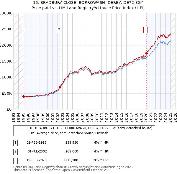 16, BRADBURY CLOSE, BORROWASH, DERBY, DE72 3GY: Price paid vs HM Land Registry's House Price Index