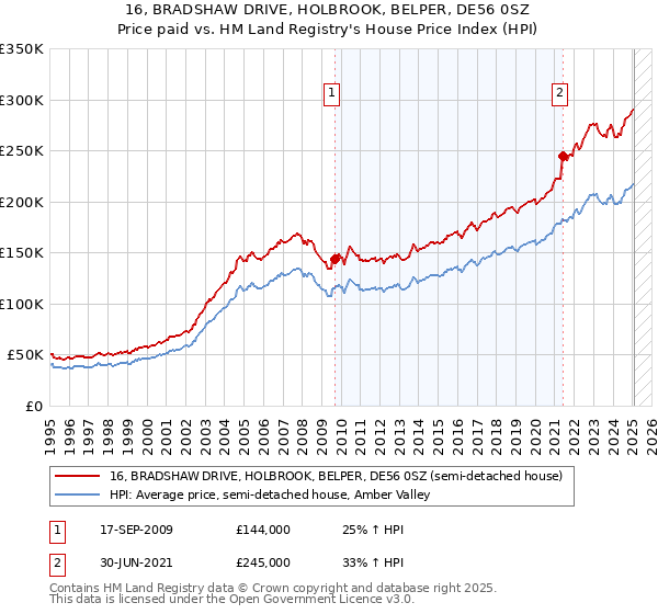 16, BRADSHAW DRIVE, HOLBROOK, BELPER, DE56 0SZ: Price paid vs HM Land Registry's House Price Index
